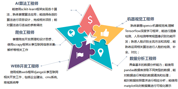 Python人工智能专业 引领未来的技术革新与专业设计服务